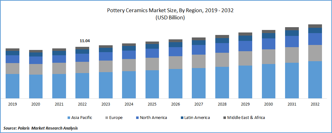Pottery Ceramics Market Size